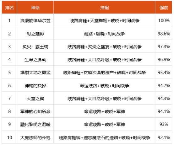 dnf鬼泣100级装备怎么选