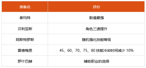 dnf鬼泣100级装备怎么选