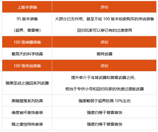 dnf鬼泣100级装备怎么选