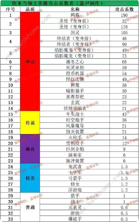 快来当领主神话英雄购买顺序 神话英雄优先升级推荐​