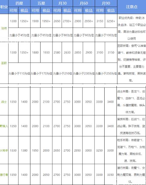 地下城堡2极品SS标准是什么