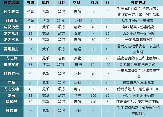 洛克王国上古战龙技能怎么样