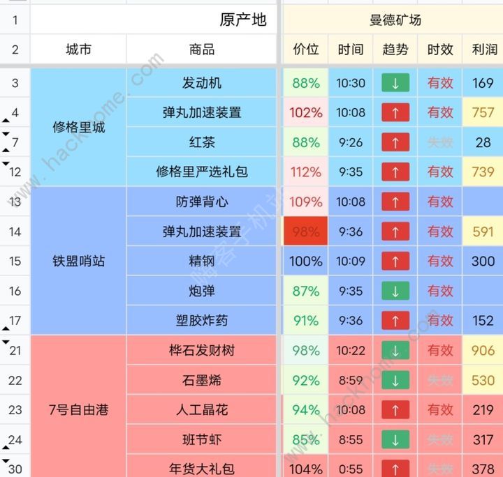 雷索纳斯跑商攻略 快速赚钱跑商路线推荐图片2