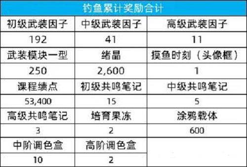 猫之城夏日摸鱼大赛活动怎么完成