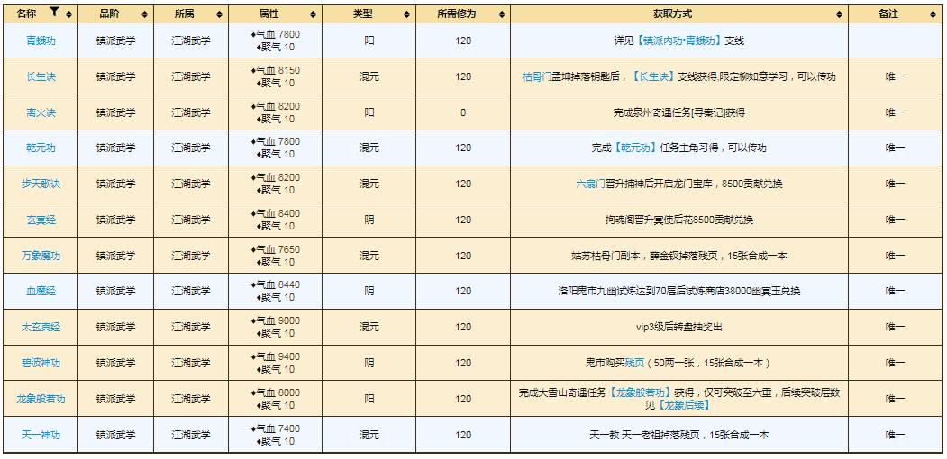 烟雨江湖70级能拿的镇派怎么搭配