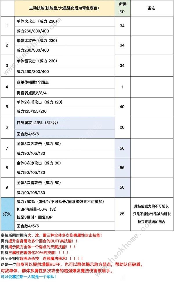 歧路旅人大陆的霸者塞拉斯值得抽吗 塞拉斯饰品搭配及强度详解图片3