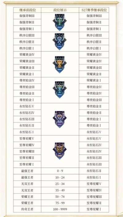 王者荣耀s29赛季段位怎么继承