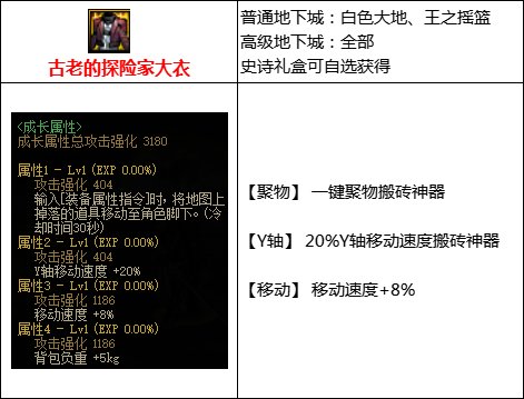 dnf110搬砖装备怎么搭配