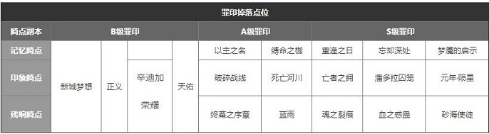 无期迷途记忆风暴怎么通关