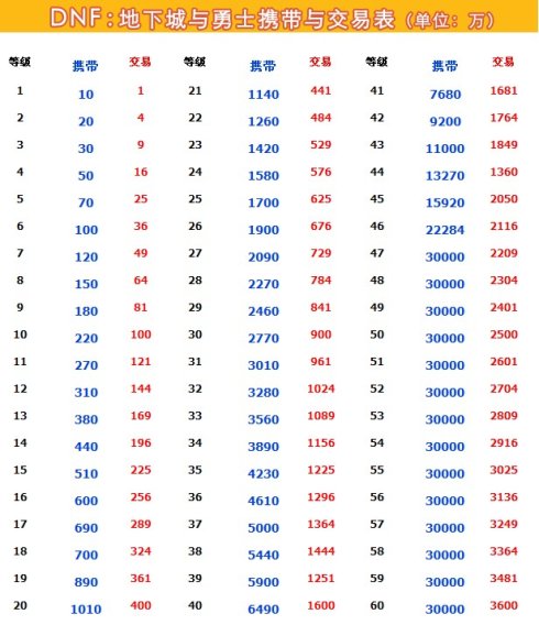 dnf金币携带上限是多少