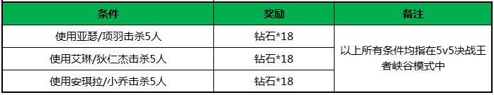 王者联盟英雄皮肤免费送 10月13日八大活动限时开放图片4