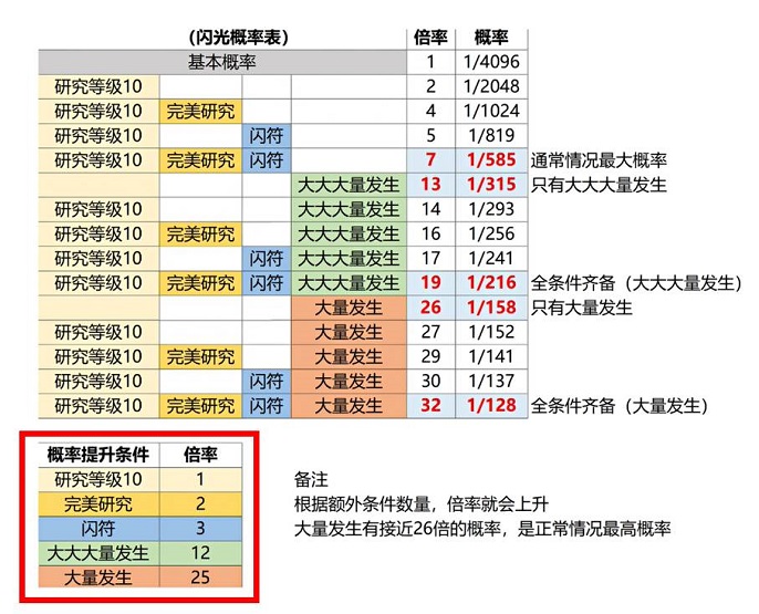 宝可梦传说阿尔宙斯闪光概率是多少