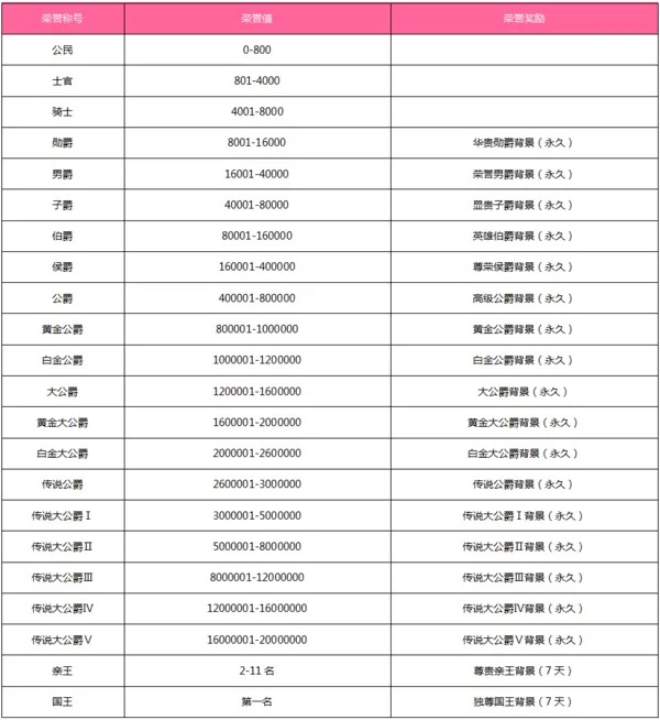 qq飞车荣誉等级有哪些