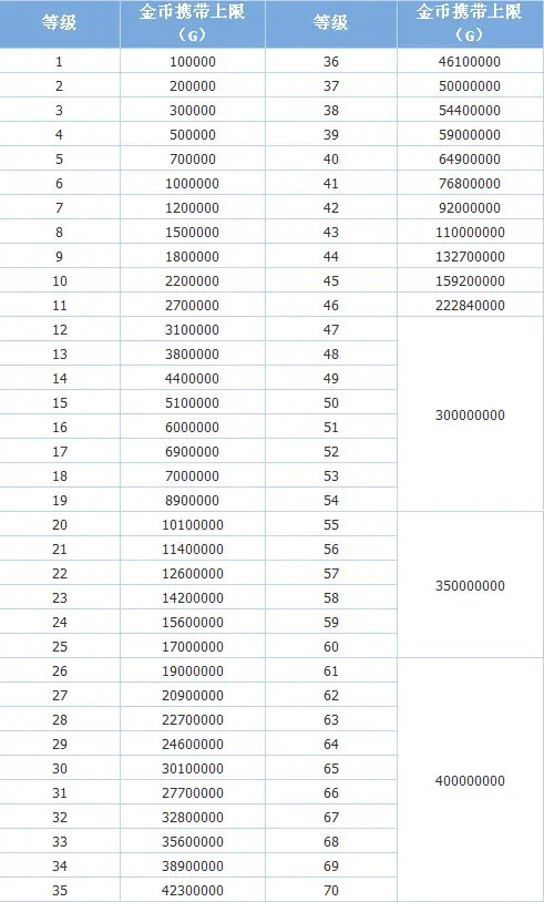 dnf金币携带上限是多少