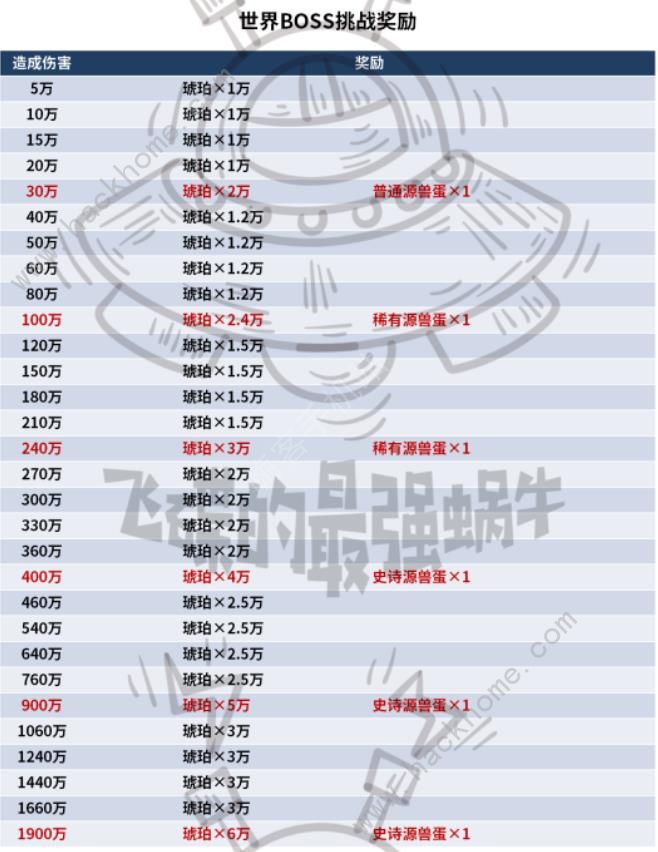 最强蜗牛异兽狂潮怎么打 异兽狂潮打法奖励详解图片2