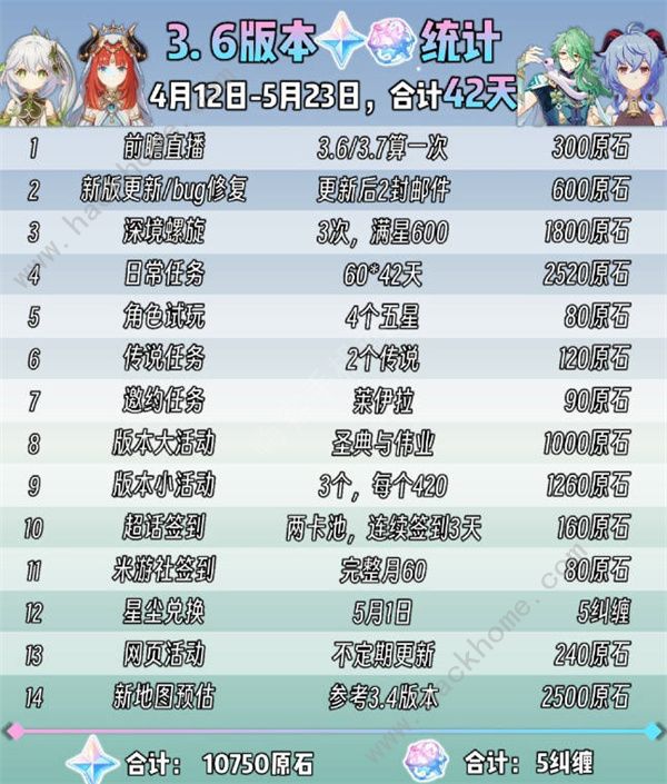 原神3.6版本能获得多少原石 3.6版本原石统计图片2