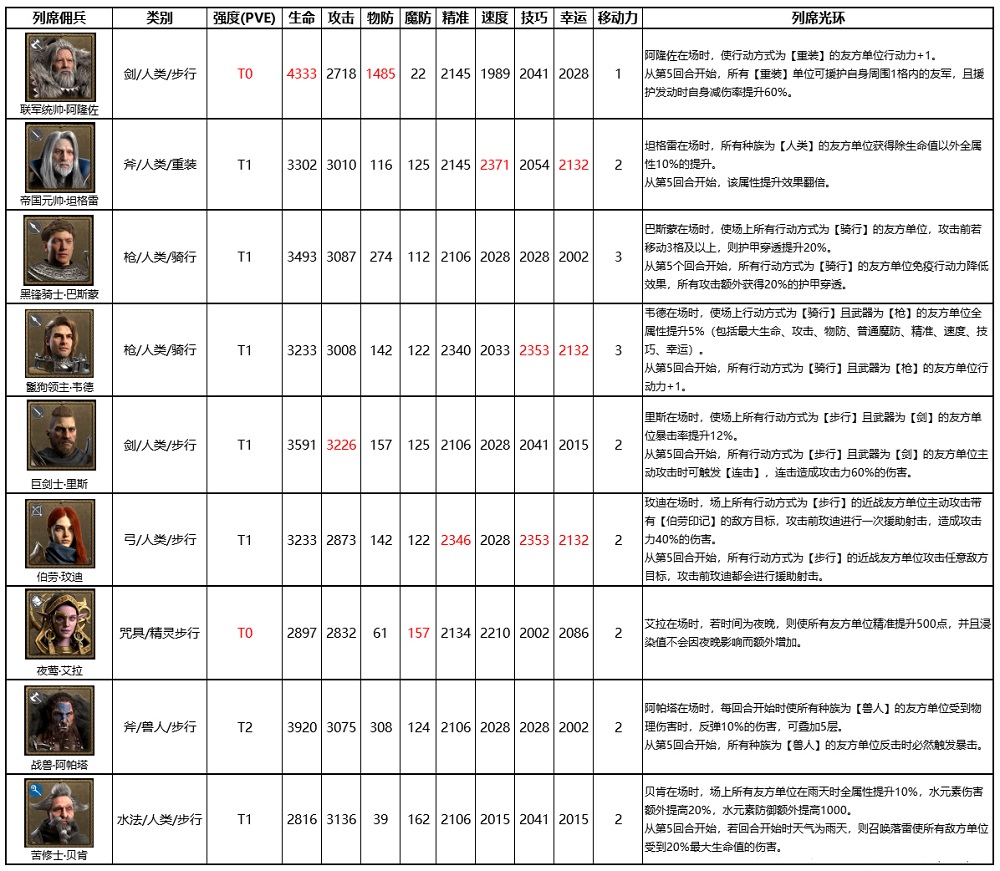 环形战争列席佣兵属性有哪些