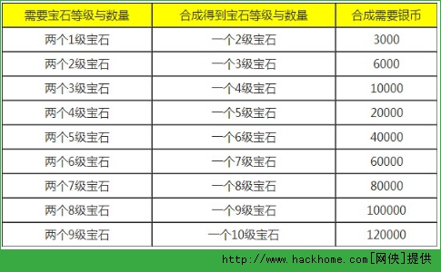 梦幻西游手游宝石合成价格及数量表