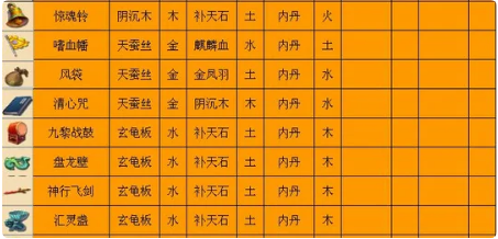 梦幻西游三级法宝如何合成