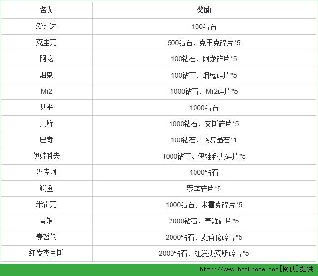 航海王启航名人关注奖励制度​