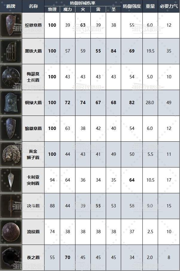 艾尔登法环dlc盾牌哪个好