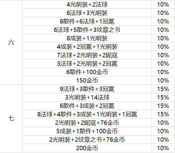 云顶之弈地下魔盗团可以得什么装备
