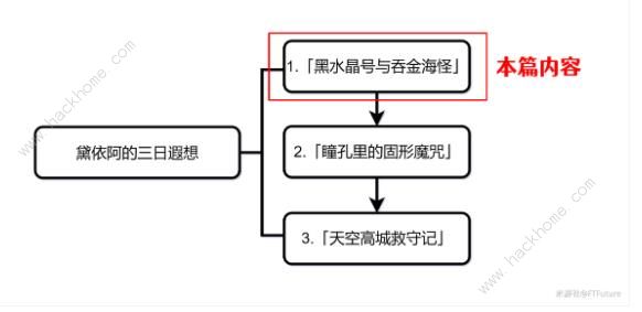 原神黛依阿的三日遐想剧目一攻略 黛依阿的三日遐想剧目一通关图文教程图片2