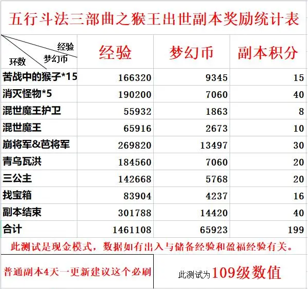 梦幻西游猴王出世副本奖励有哪些