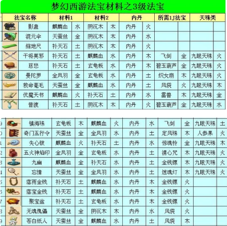 梦幻西游三级法宝如何合成