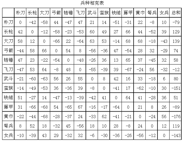 三国群英传2兵种相克有哪些