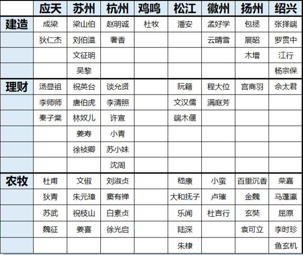 江南百景图角色应该怎么分配