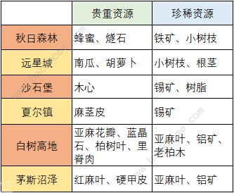 明日之后全地图托运分配攻略 最佳资源托运技巧详解图片13