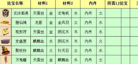 梦幻西游三级法宝如何合成