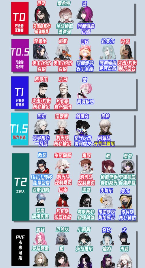 非匿名指令开荒推图哪些角色好用