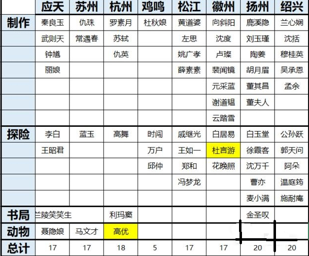 江南百景图角色应该怎么分配