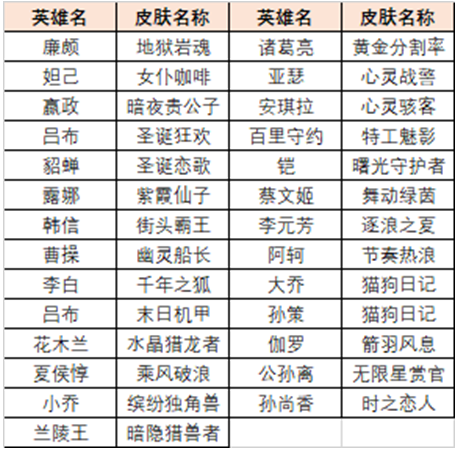 王者荣耀英雄训练场史诗皮肤怎么快速获得
