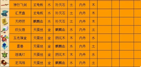 梦幻西游三级法宝如何合成