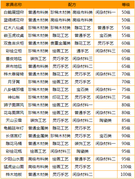 梦幻西游家具配方有哪些