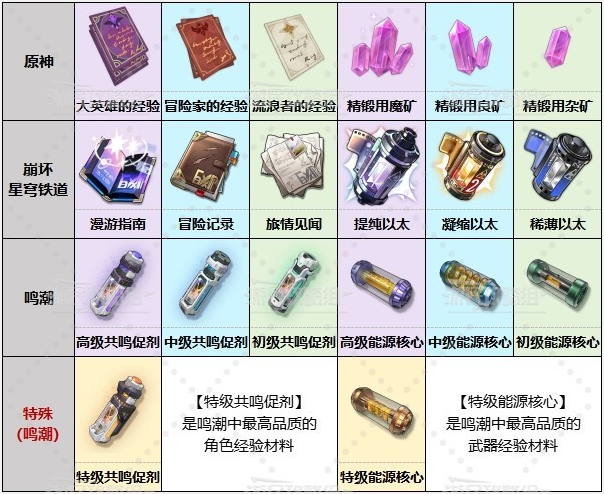 鸣潮原神崩铁有哪些相似的地方