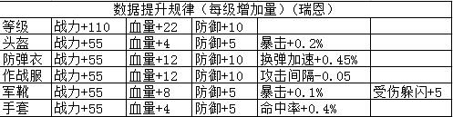 全民突击佣兵瑞恩进阶数据大全 全民突击瑞恩升级属性全面分享​