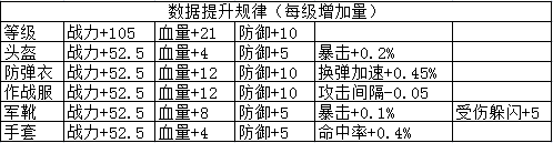 全民突击佣兵巨汉进阶数据大全 全民突击巨汉升级属性全面分享图片2