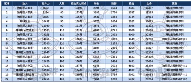 最强蜗牛独眼巨人神域超详细攻略 独眼巨人神域彩蛋试炼通关总汇