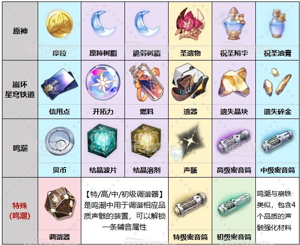 鸣潮原神崩铁有哪些相似的地方
