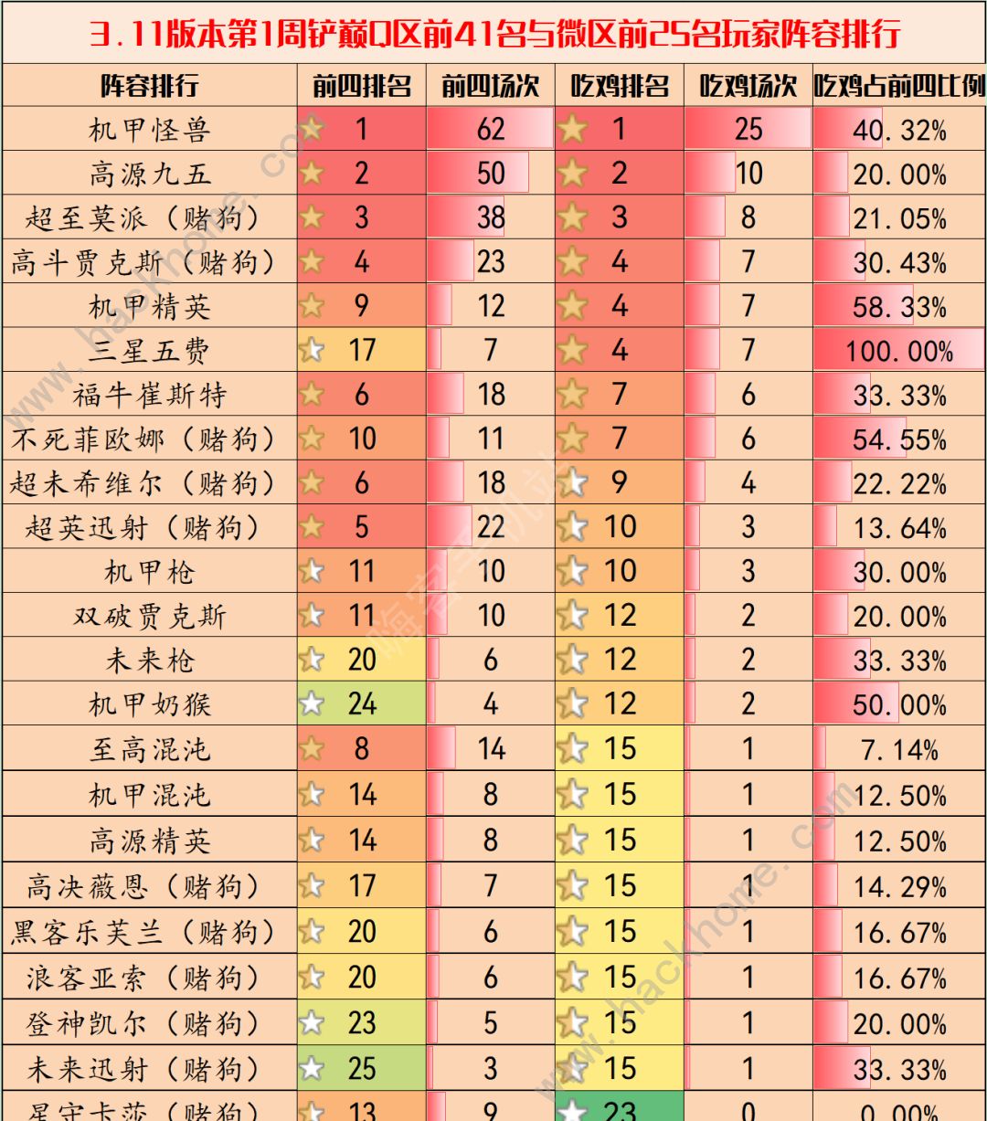 金铲铲之战3.11版本最强阵容推荐 3.11版本强势组合一览图片2