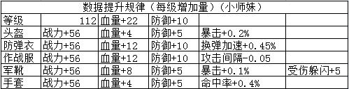 全民突击佣兵小师妹进阶数据大全 全民突击小师妹升级属性全面分享