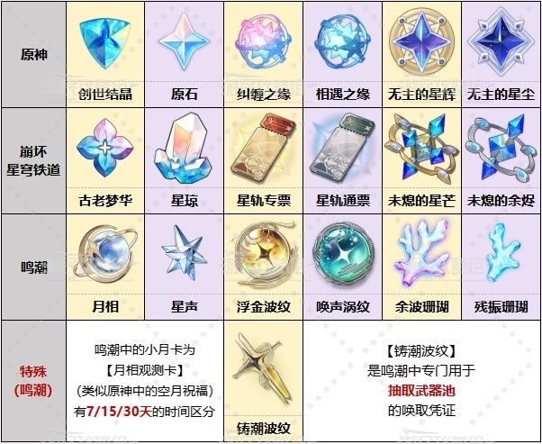 鸣潮原神崩铁有哪些相似的地方