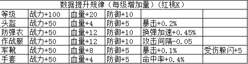 全民突击佣兵红桃K进阶数据大全 全民突击红桃K升级属性全面分享