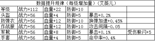 全民突击佣兵艾薇儿进阶数据大全 全民突击艾薇儿升级属性全面分享​