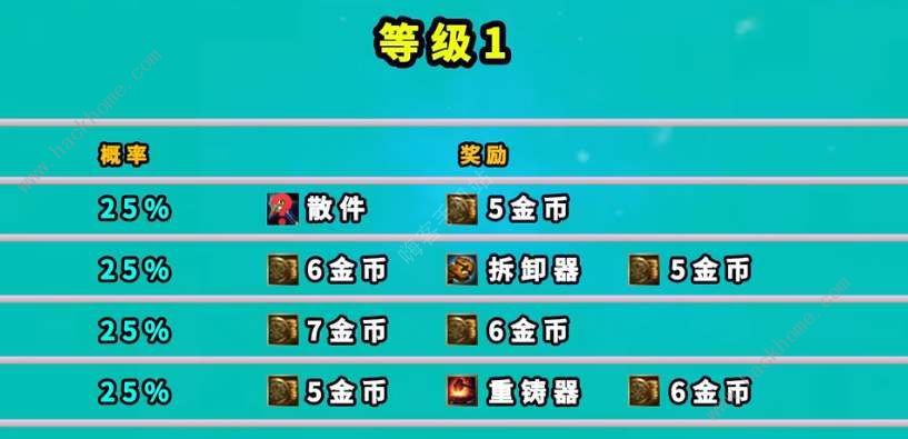 云顶之弈魔盗团羁绊奖励大全 魔盗团羁绊1-7级奖励一览​