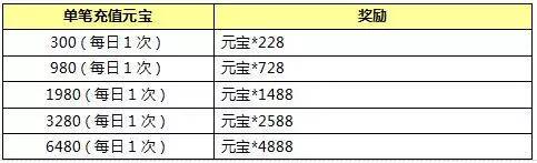 封神英雄榜手游半周年活动大全　登陆送豪礼免费重生图片7